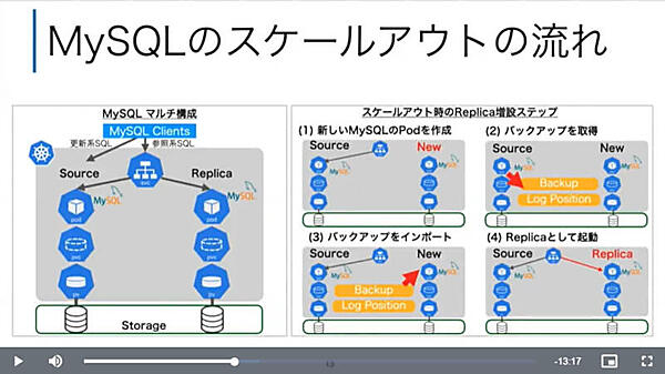 MySQLを例に挙げてレプリケーションを解説