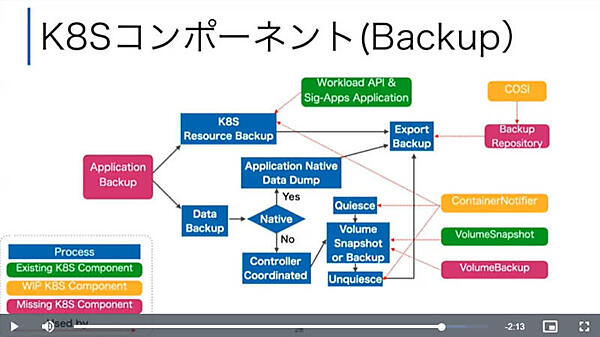 バックアップに関する計画されている機能拡張