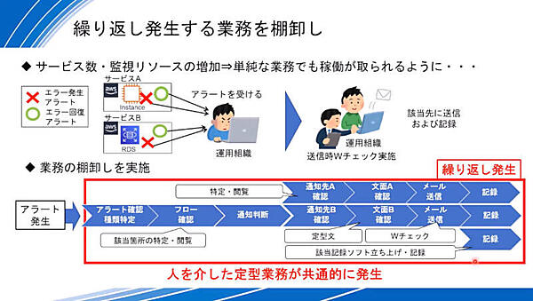 AWS上のシステムから発生するアラート対応を効率化するのが目的