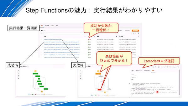 Step Functionsのインターフェースを紹介