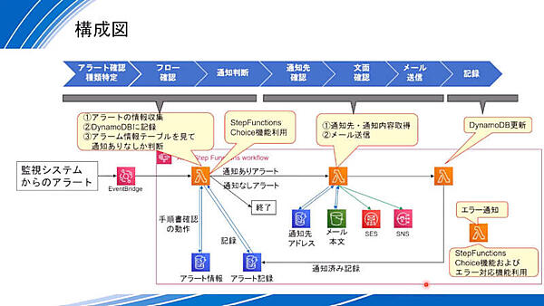 Lambdaで構築されたアラート処理システムのフロー