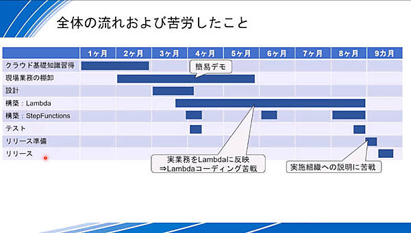 今回の開発案件のスケジュール