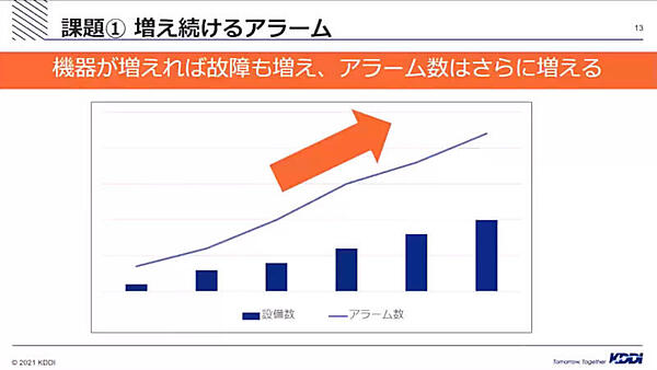 需要に従って機器が増加しアラームも増加