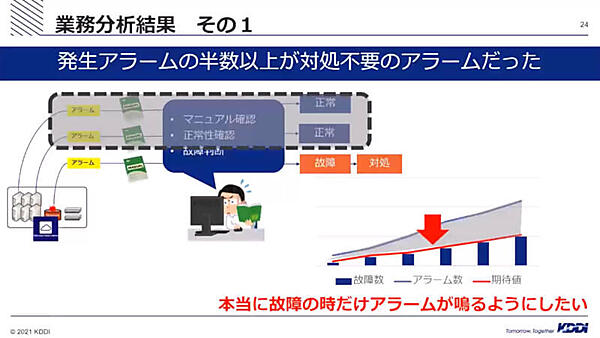 対応不要なアラームを削除したい
