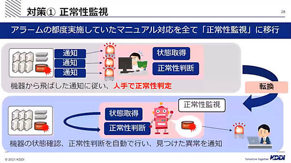 人手による判断を正常性監視機能に移行