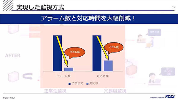 アラーム数、対応時間ともに大幅に削減された