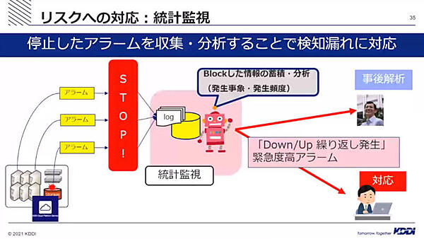 統計監視を使って頻発するアラームを検知