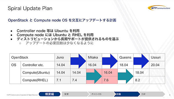 OpenStackとコンピュートノードのOSを交互にアップデート
