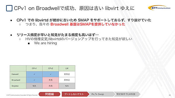 ハードウェア、libvirtdについての知識と経験が足らなかったことを吐露