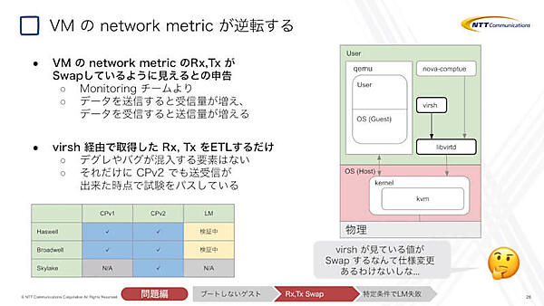 仮想マシンの送受信の値が入れ替わっている？