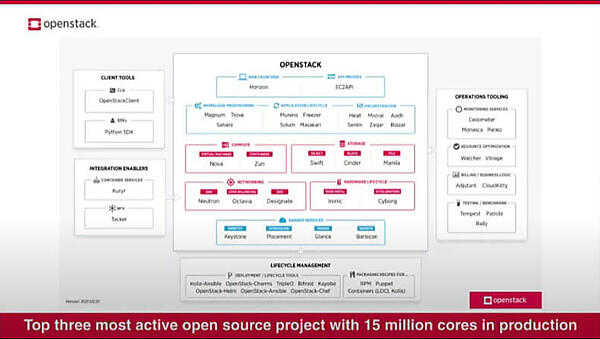 コアとなるソフトウェアとオプションのソフトウェアで構成されるOpenStack