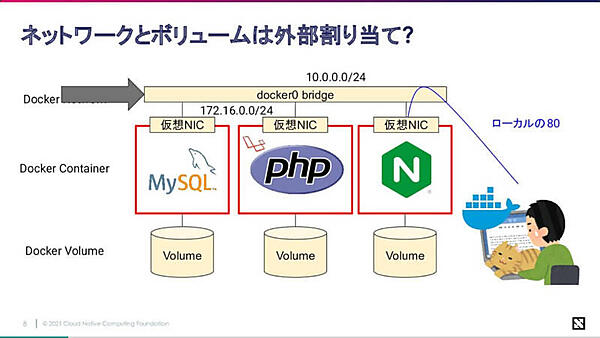 Dockerのネットワークを解説