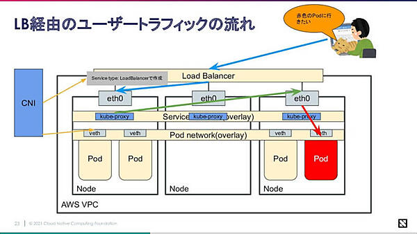 ロードバランサー経由でトラフィックが転送される仕組みを解説