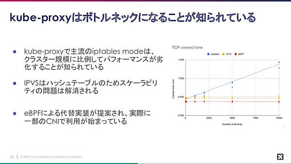 iptablesベースのkube-proxyではサービス数増加に従って性能が劣化する