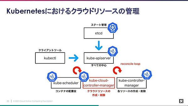 Kubernetesのモジュールを説明