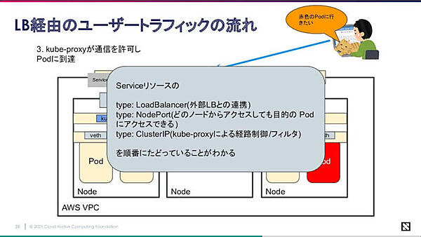 AWSの例を使ってトラフィックがどのようにたどるのかを説明
