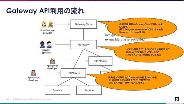 Gateway APIの概要