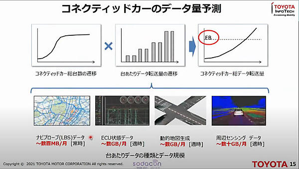 コネクテッドカーに関わるデータは激増