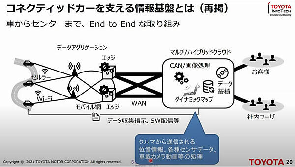コネクテッドカーを支えるIT基盤の概要