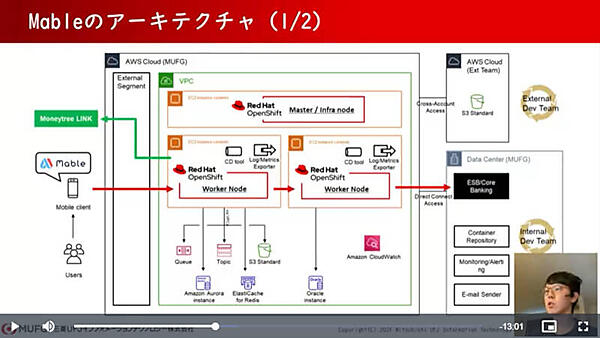 Mableのアーキテクチャー。バックエンドはレッドハットのOpenShiftだ