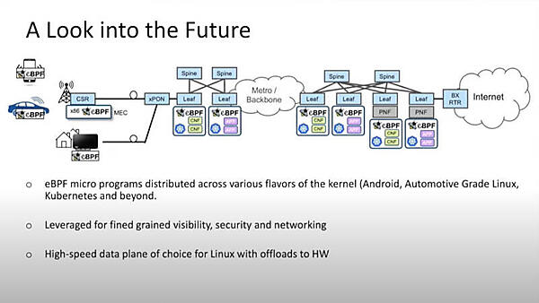 Bell Canadaが想定するeBPFエブリウェアの図