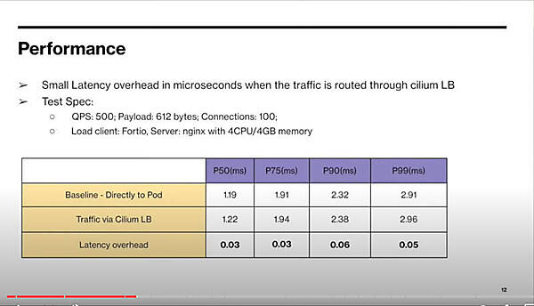 Ciliumのロードバランサーとしての性能を比較