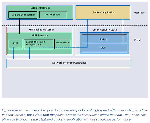 バックエンドのプロセスと通信する時以外はユーザースペースにパケットが出ない設計