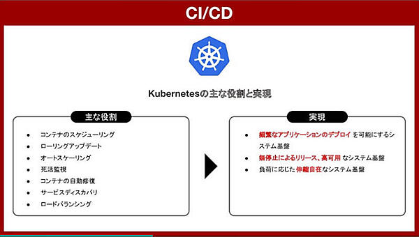 Kubernetesの基礎を解説
