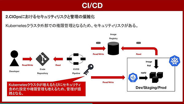 CIOpsにはセキュリティリスクがある