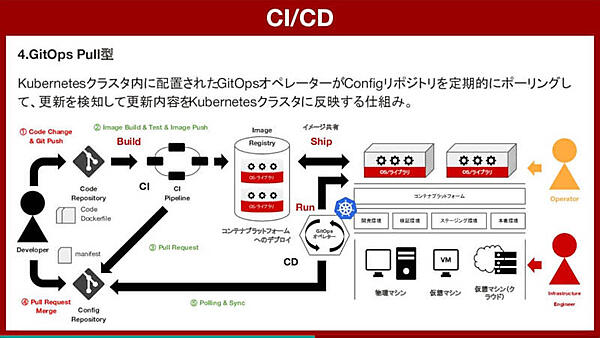 GitOpsのフローを解説。CIOpsに比べてリスクが低い