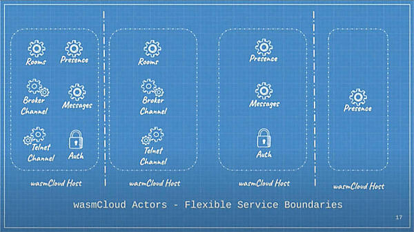 wasmCloudではアクターを柔軟に配備できる