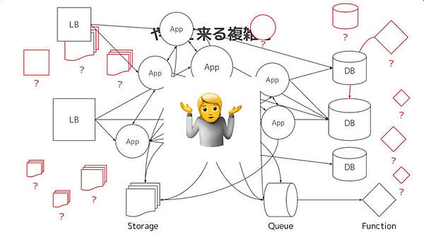 開発するアプリケーションが徐々に複雑になっていく過程を説明