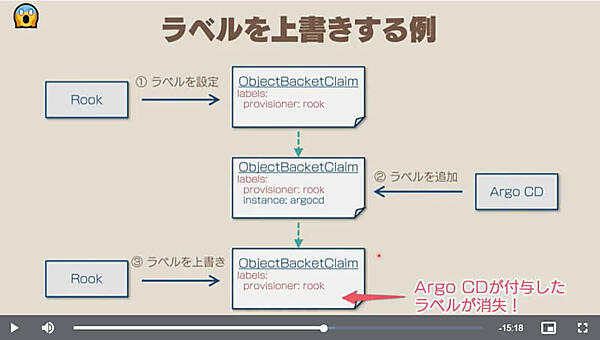 ArgoCDとRookの更新合戦の概要を説明
