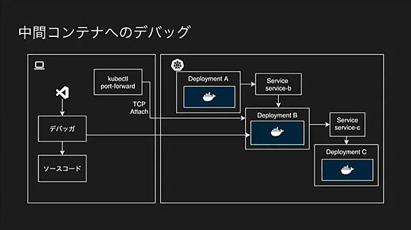 Kubernetes環境でのデバッグを解説
