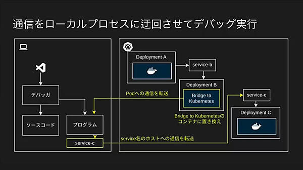 Bridge to Kubernetesのアーキテクチャー図
