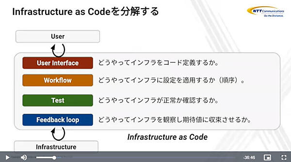 IaCを4つのプロセスに分解して解説