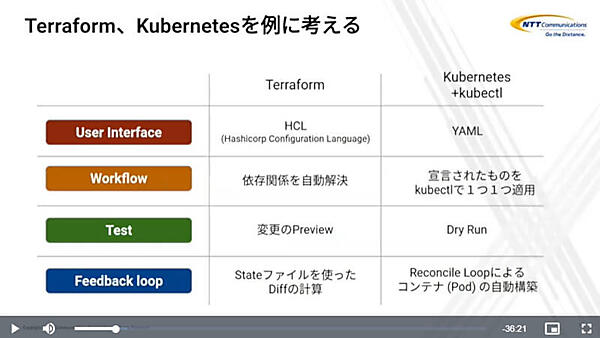 TerraformとKubernetesを例にプロセスを解説