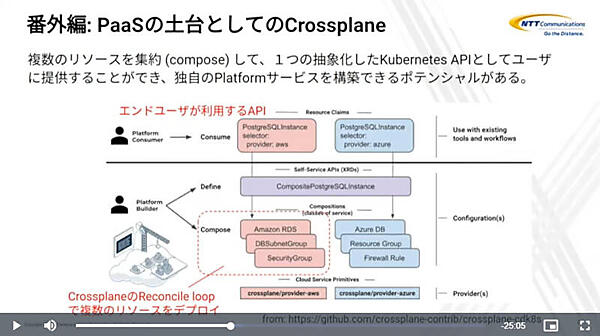PaaSのベースになり得るCrossplane