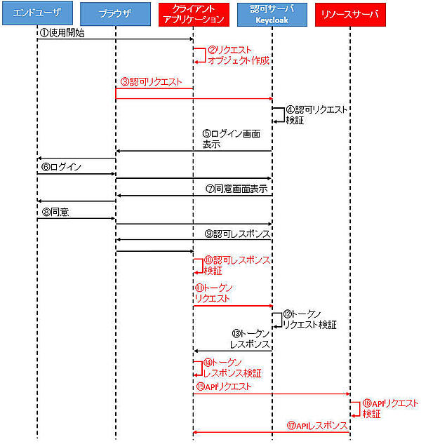 図1：OIDCのHybrid Flow