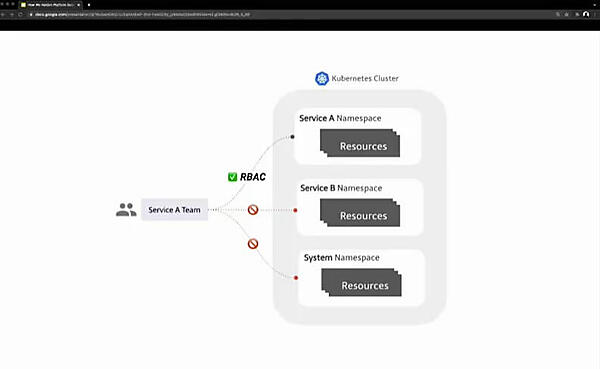 サービスAのチームはサービスAのネームスペースしかアクセスできない