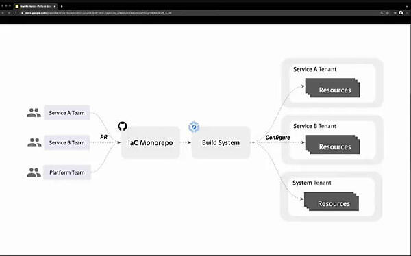 単一のリポジトリーを使ってビルドシステムを構築