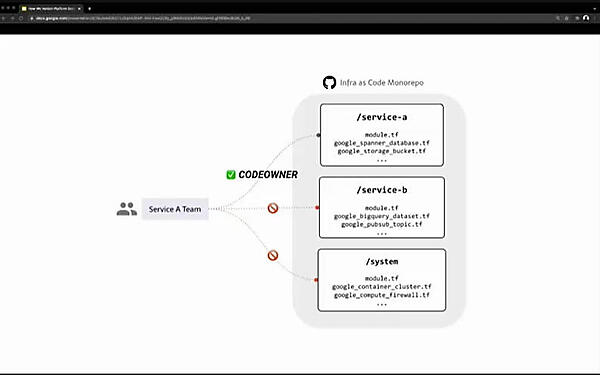 CODEOWNERだけがサービスのリソースにアクセス可能