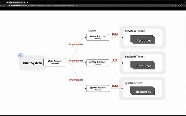 サービスの管理者に成り代わる（Impersonate）ことでアクセスを可能に