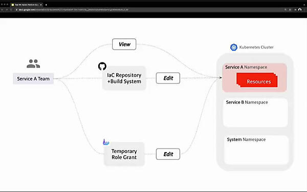 臨時にサービスのインフラへのアクセスを可能にする機能で運用をカバー