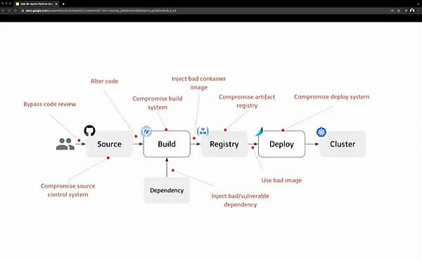 ソースコードからクラスターへの配備までに存在する様々なリスク
