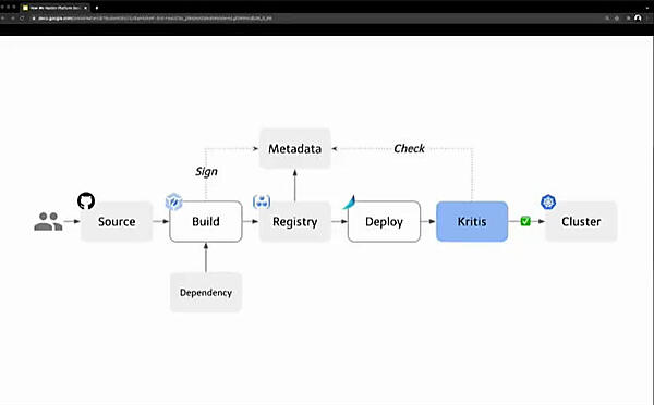 Kritisを使いビルドされたものの同一性を確認するプロセスを追加