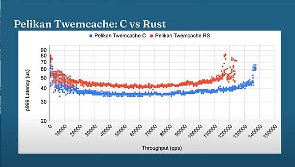 C言語のTwemcacheに比べて全体的に性能が低い