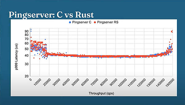 Rustで書かれたPingserverがC版と遜色ない性能を叩き出す