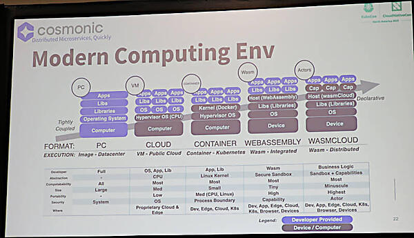 PCからクラウド、コンテナを経てWASM、wasmCloudに進化