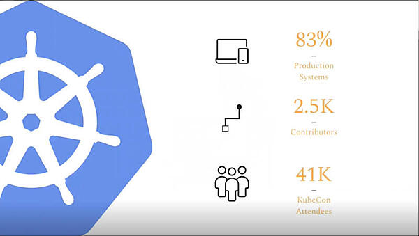 2021年のKubernetesの普及度。2020年に比べて増えている